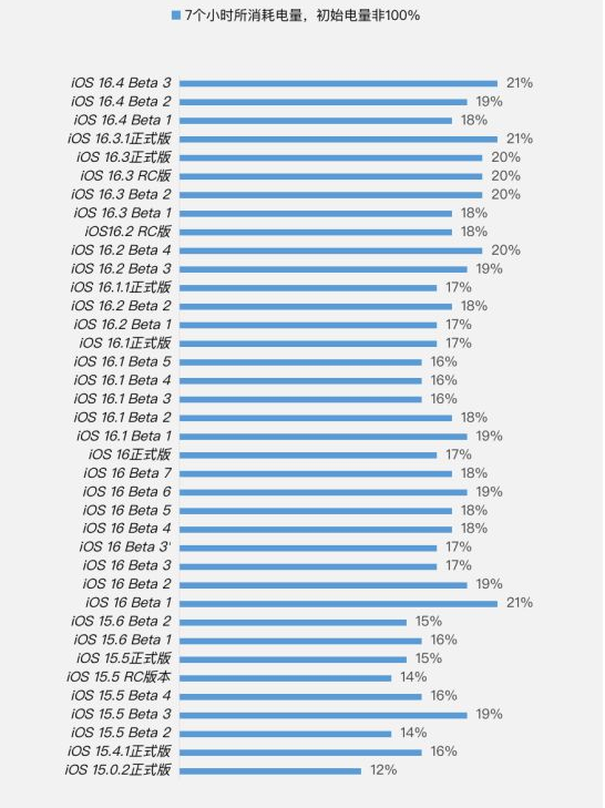 迁安苹果手机维修分享iOS 16.4 Beta 3续航跑分等测试结果汇总 