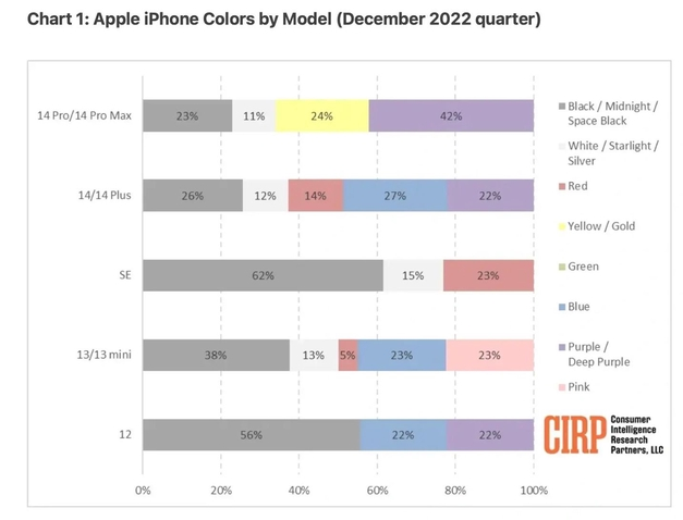 迁安苹果维修网点分享：美国用户最喜欢什么颜色的iPhone 14？ 