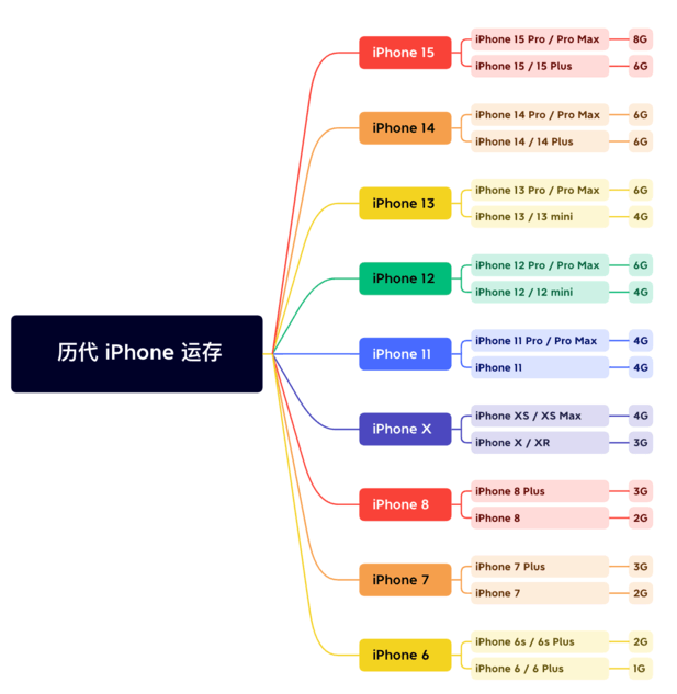 迁安苹果维修网点分享苹果历代iPhone运存汇总 