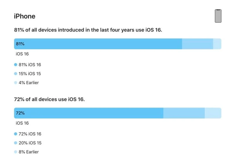 迁安苹果手机维修分享iOS 16 / iPadOS 16 安装率 