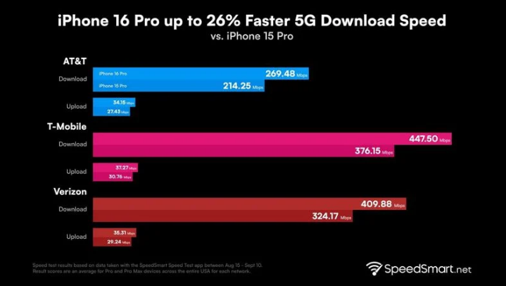 迁安苹果手机维修分享iPhone 16 Pro 系列的 5G 速度 