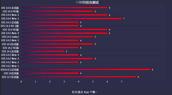 迁安苹果手机维修分享iOS14.5beta1续航怎么样 