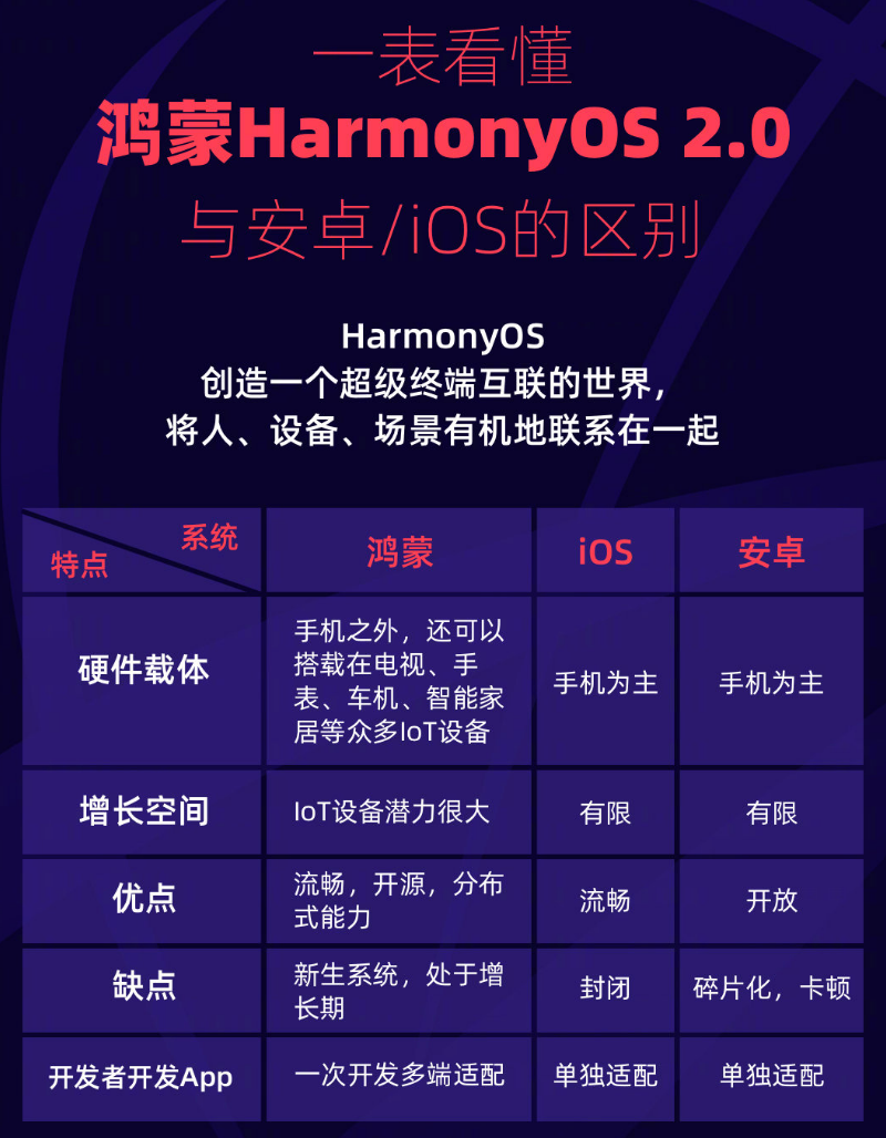 迁安苹果手机维修分享华为鸿蒙 OS 与安卓以及 iOS 都有什么区别 