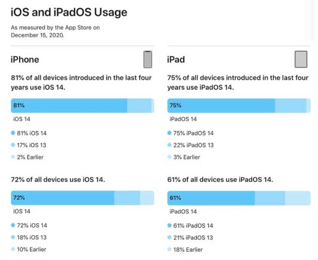 迁安苹果手机维修分享有多少用户更新了 iOS 14 