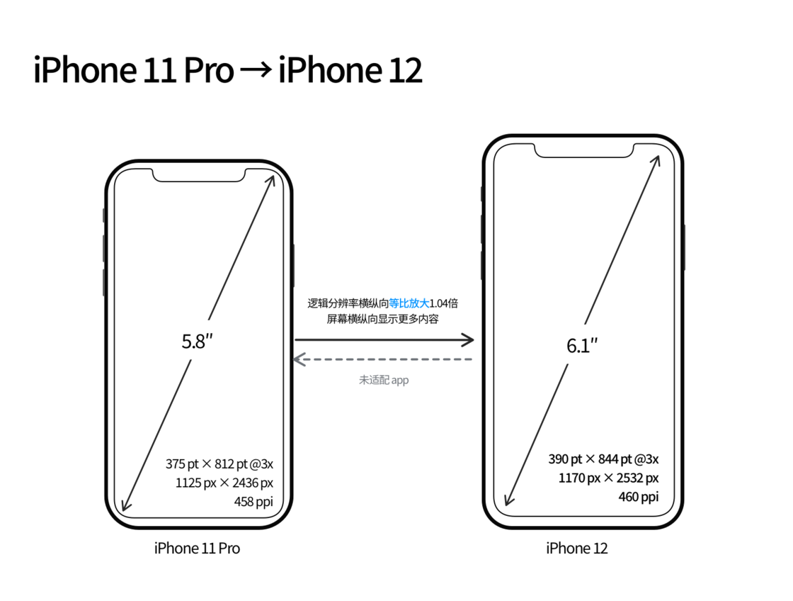 迁安苹果手机维修分享iPhone 12 mini 和 iPhone 12 Pro 的尺寸变化会改变显示内容吗 
